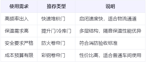 金台兰州厂房金台工业门选购建议