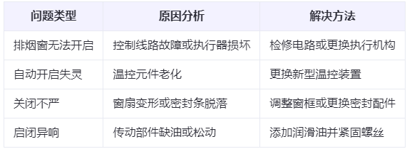 金台兰州金台排烟窗常见问题与应对措施分析表 金台兰州金台排烟窗常见问题与应对措施分析表